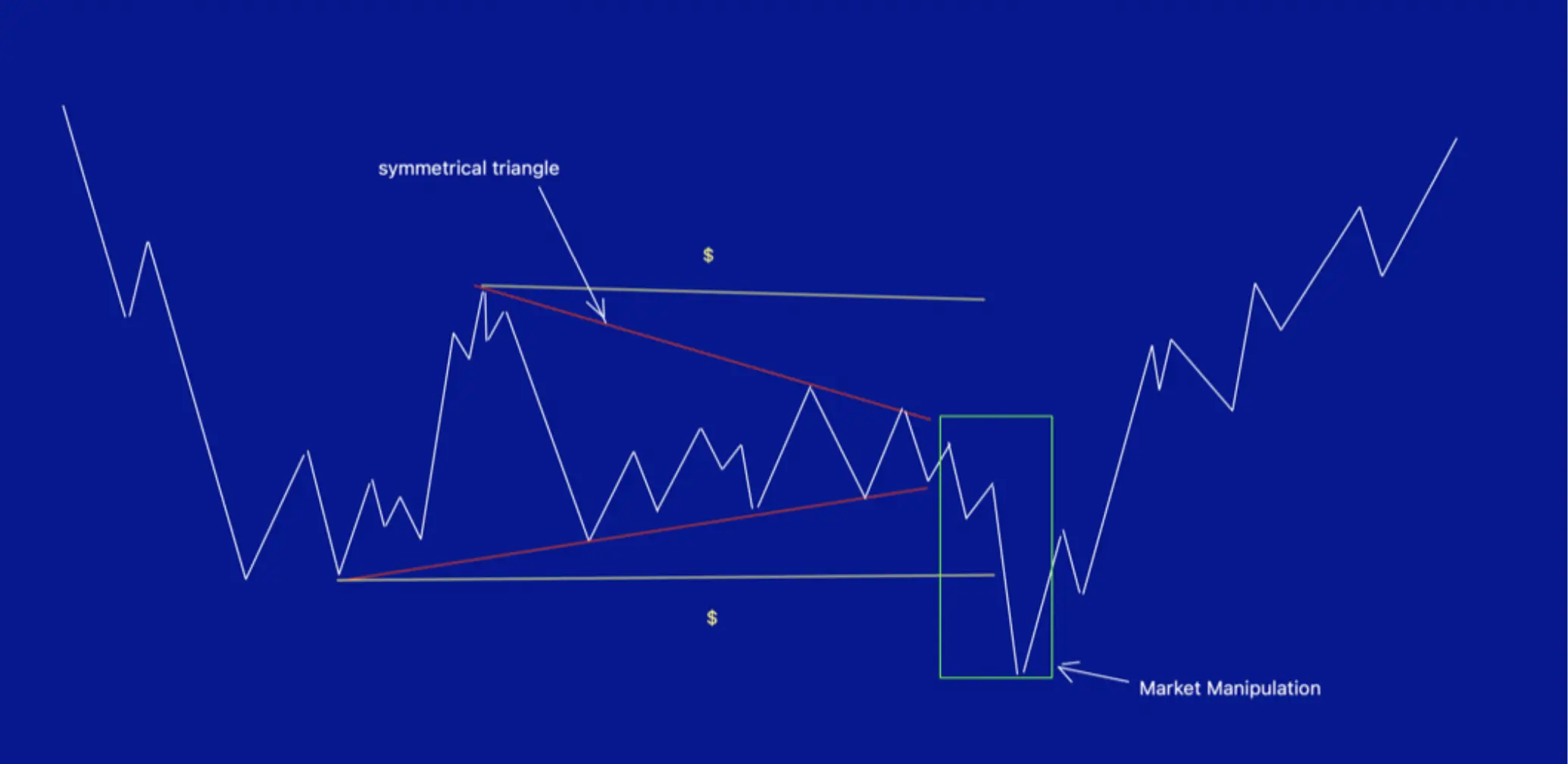 Trading Strategy Smart Money