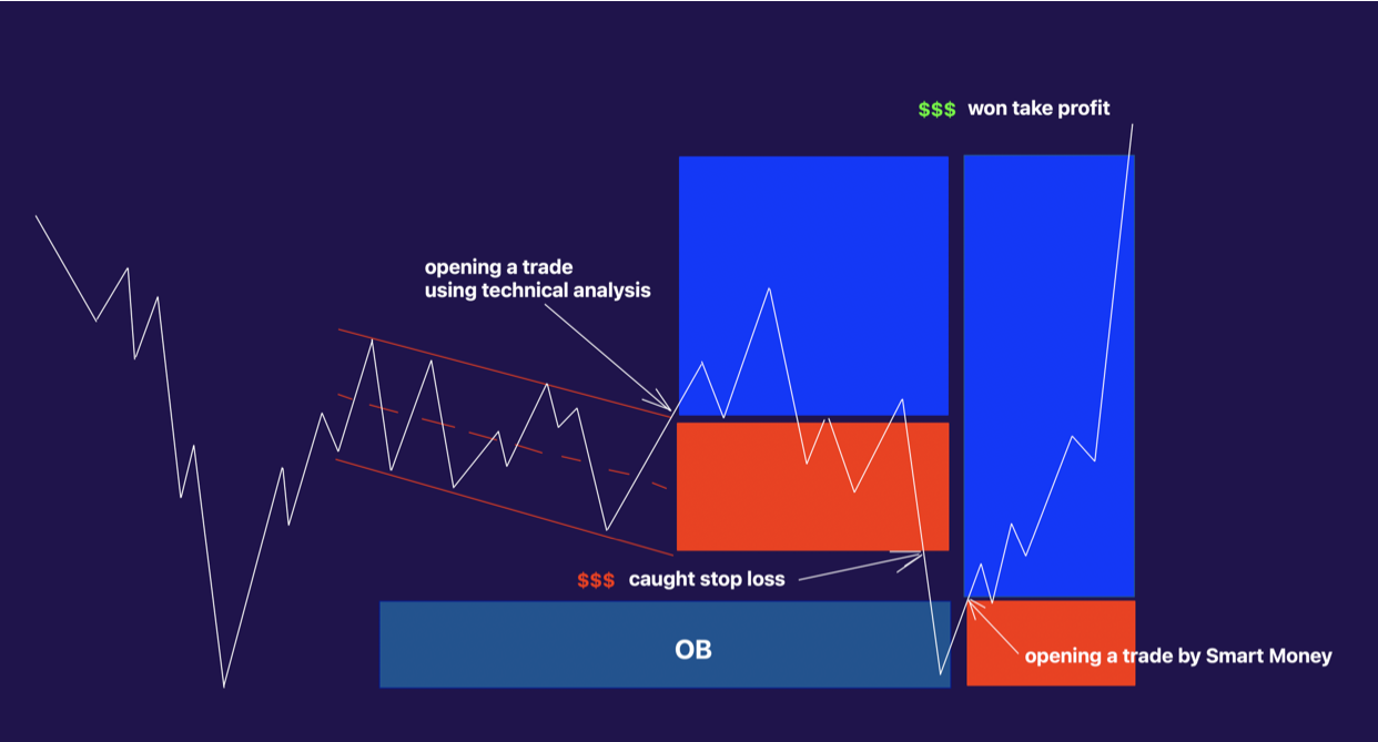 smart money concept