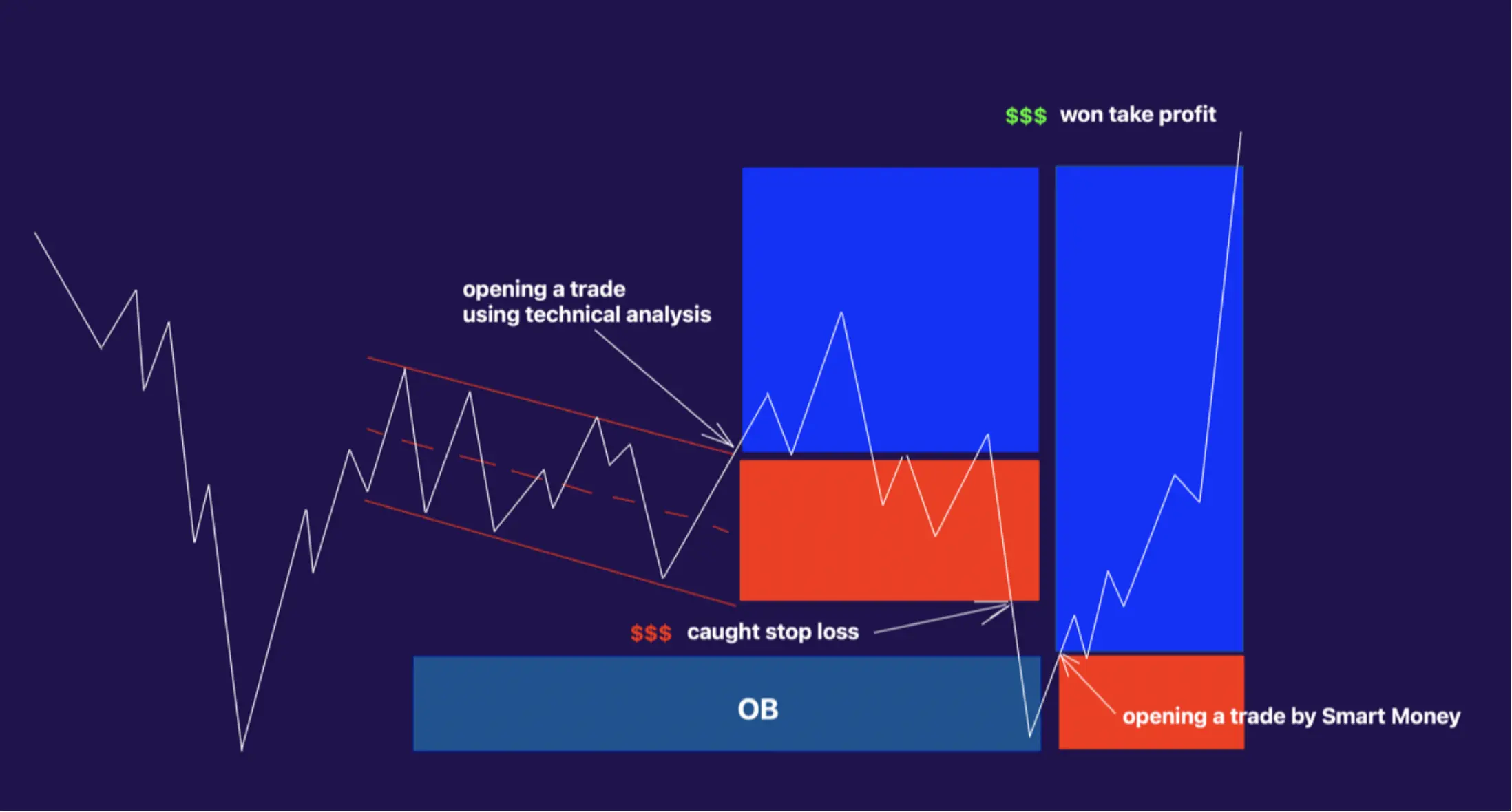 Trading Strategy Smart Money